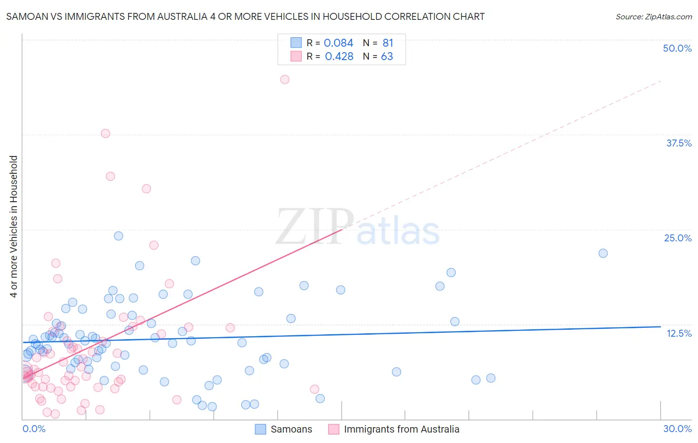 Samoan vs Immigrants from Australia 4 or more Vehicles in Household