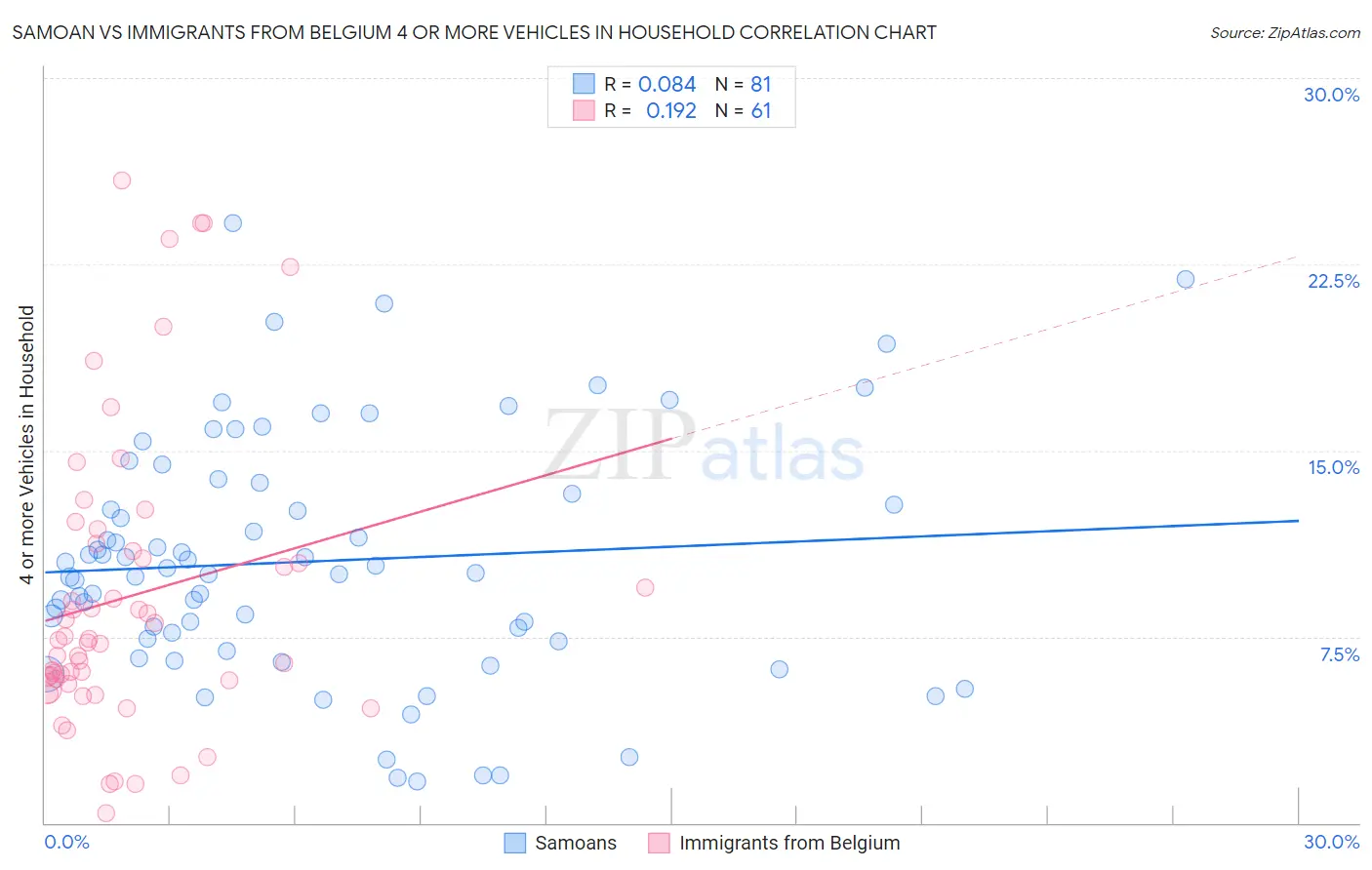 Samoan vs Immigrants from Belgium 4 or more Vehicles in Household