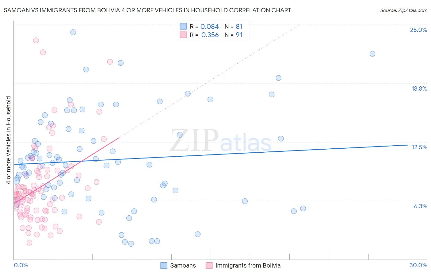 Samoan vs Immigrants from Bolivia 4 or more Vehicles in Household