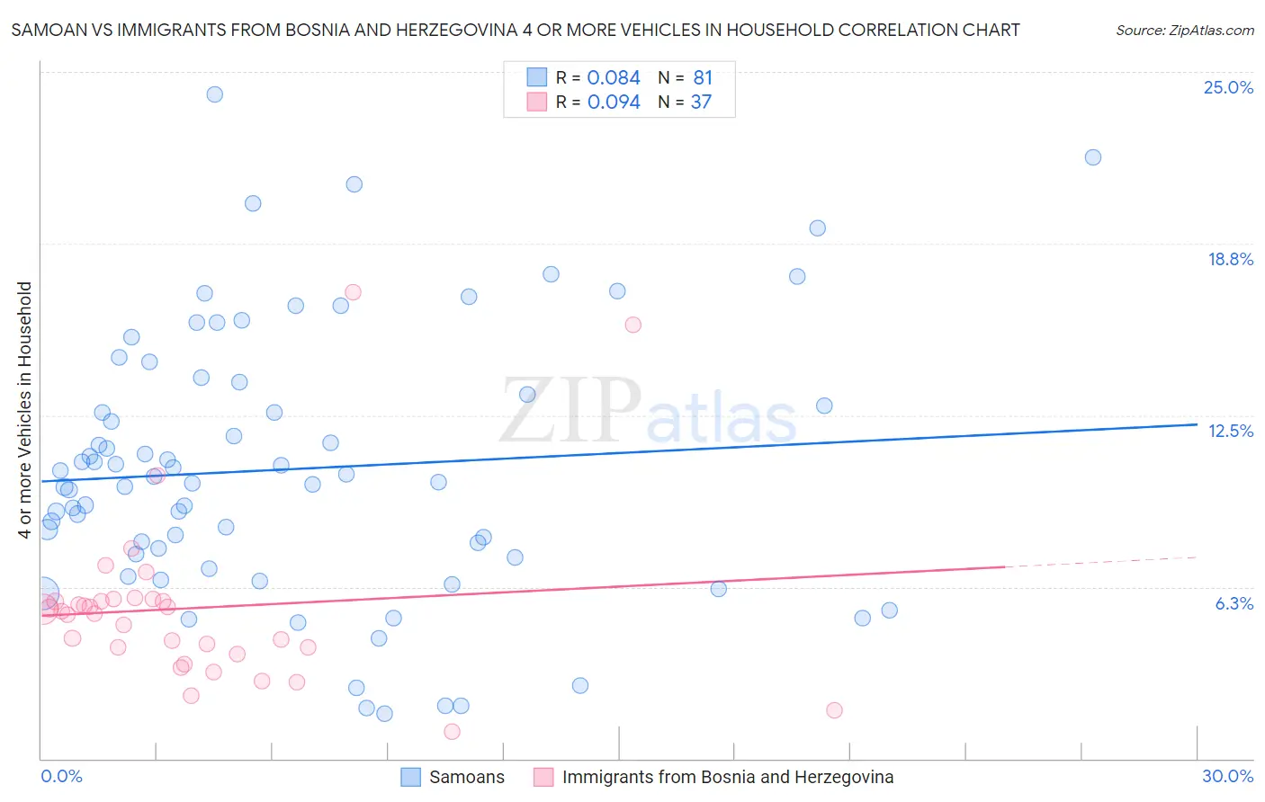 Samoan vs Immigrants from Bosnia and Herzegovina 4 or more Vehicles in Household