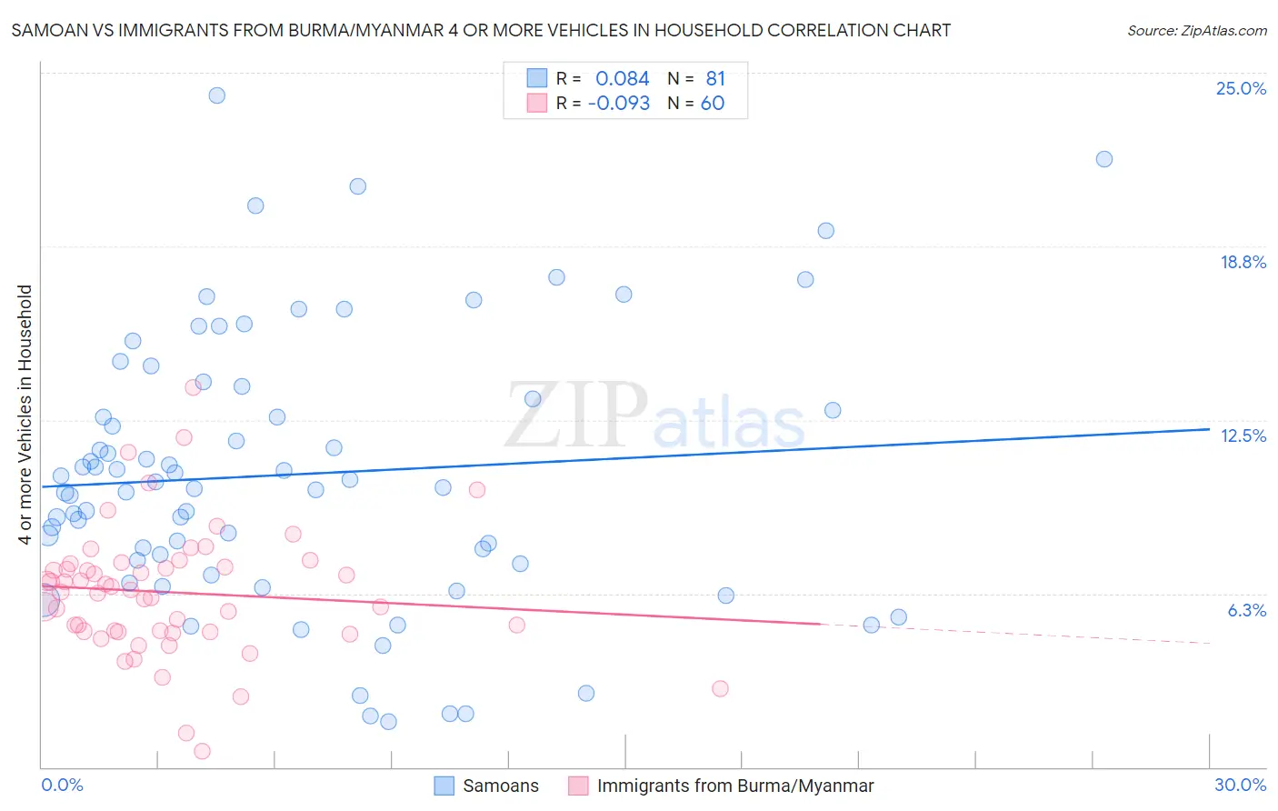 Samoan vs Immigrants from Burma/Myanmar 4 or more Vehicles in Household