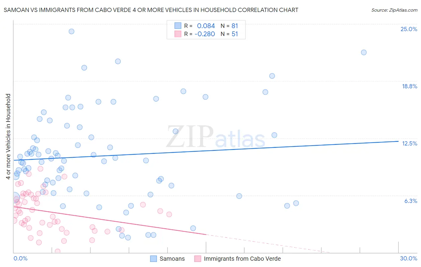 Samoan vs Immigrants from Cabo Verde 4 or more Vehicles in Household