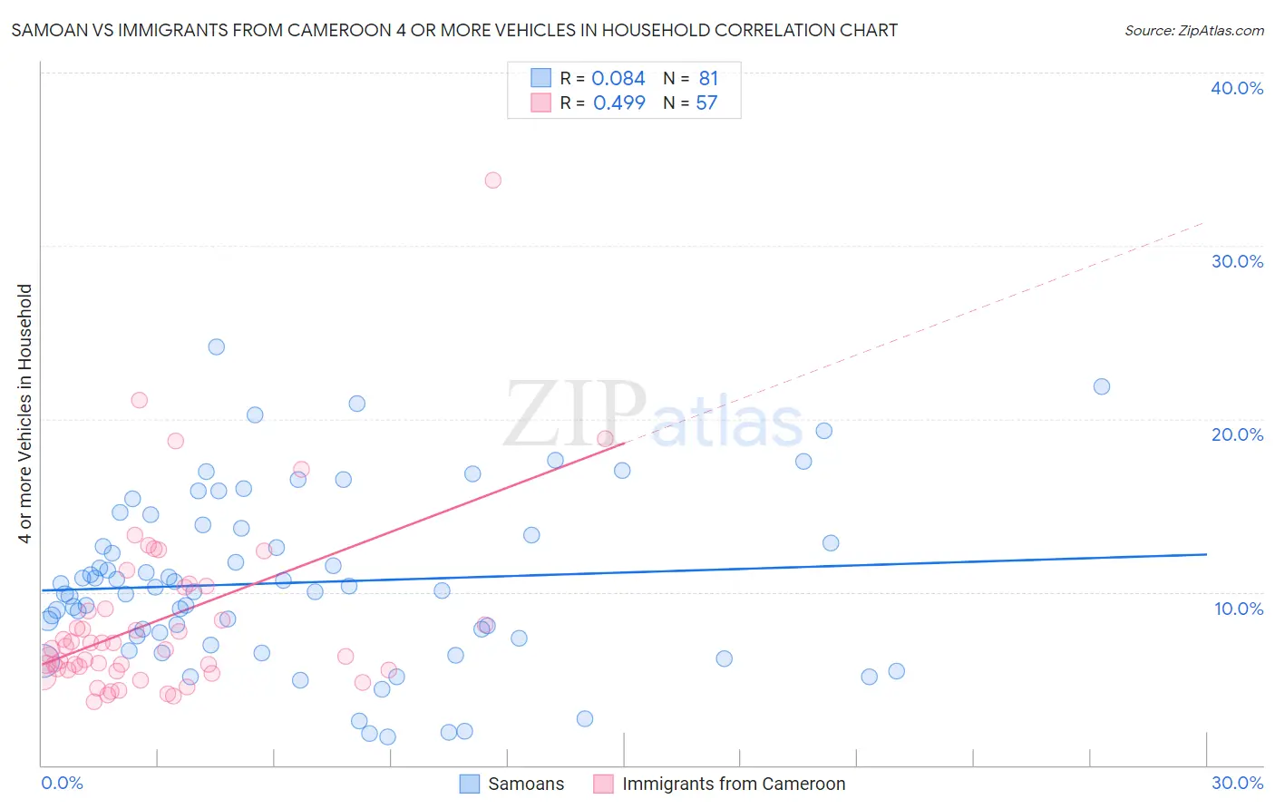 Samoan vs Immigrants from Cameroon 4 or more Vehicles in Household