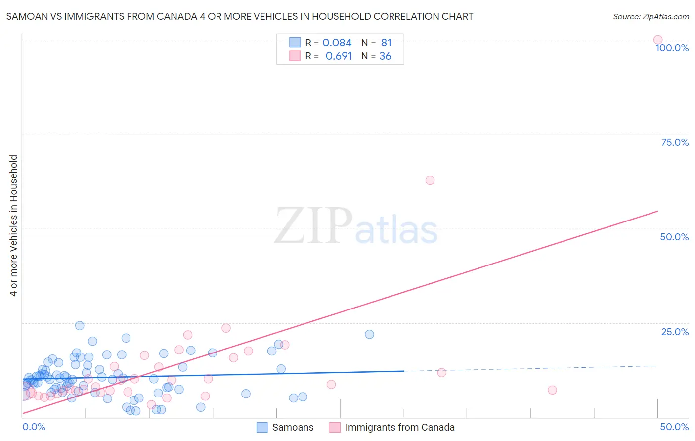 Samoan vs Immigrants from Canada 4 or more Vehicles in Household