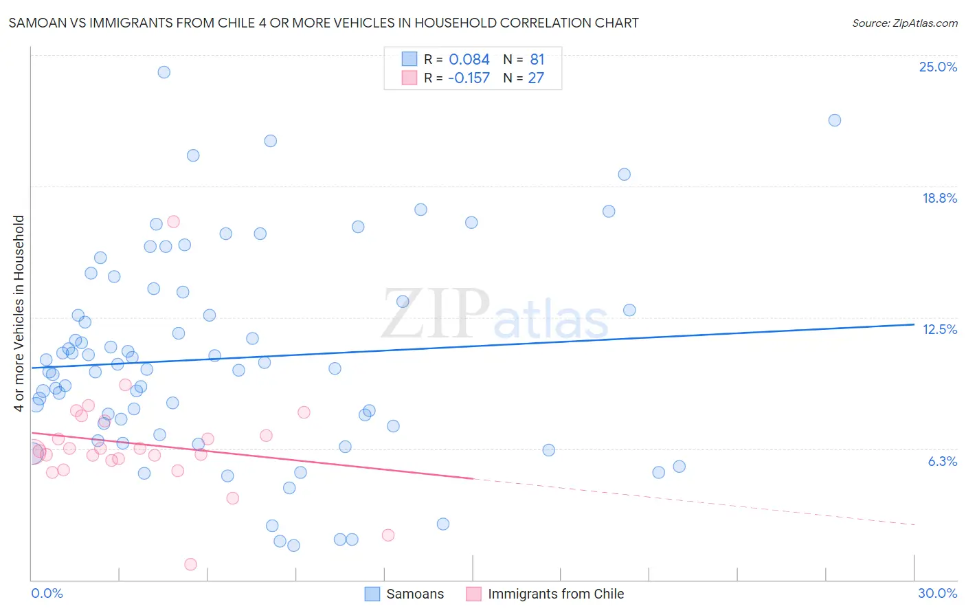 Samoan vs Immigrants from Chile 4 or more Vehicles in Household