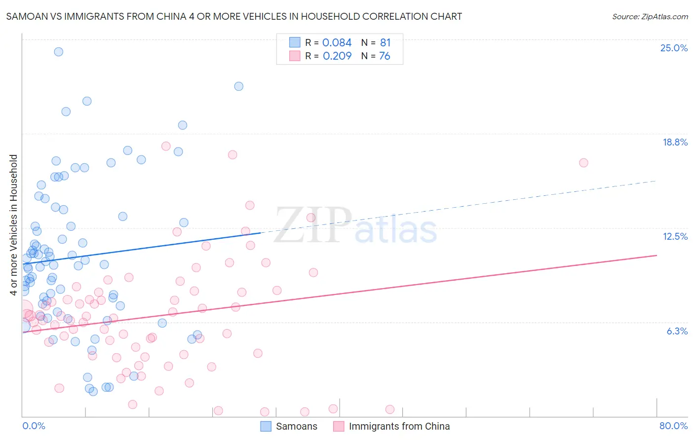 Samoan vs Immigrants from China 4 or more Vehicles in Household