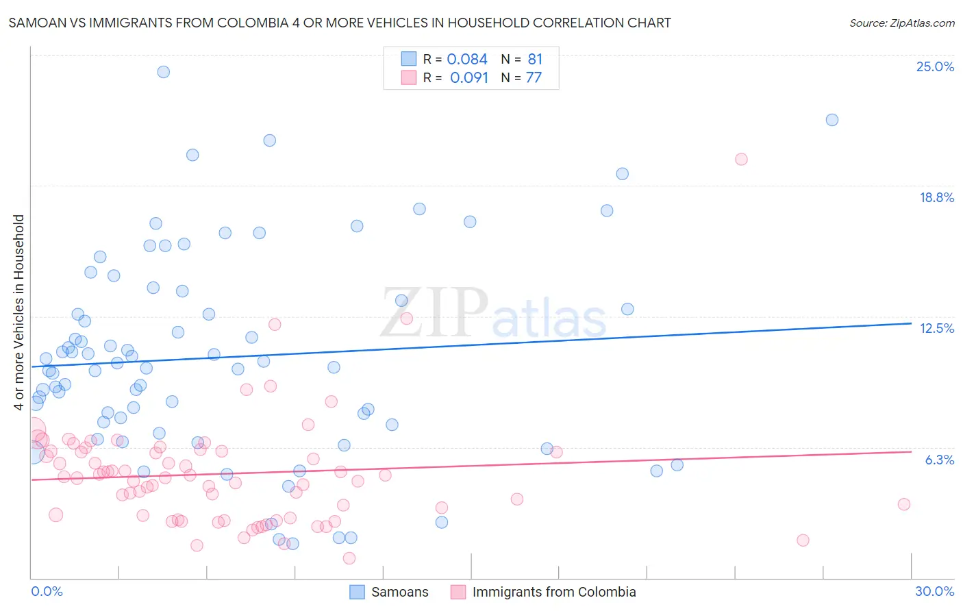 Samoan vs Immigrants from Colombia 4 or more Vehicles in Household