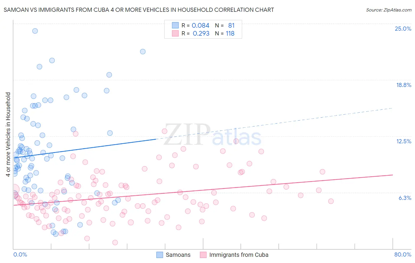 Samoan vs Immigrants from Cuba 4 or more Vehicles in Household