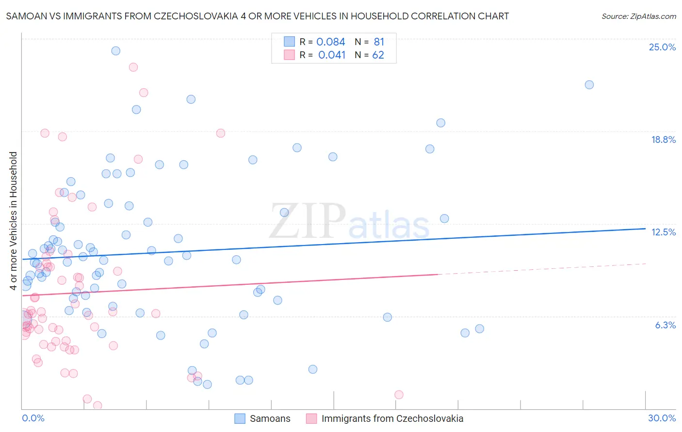 Samoan vs Immigrants from Czechoslovakia 4 or more Vehicles in Household