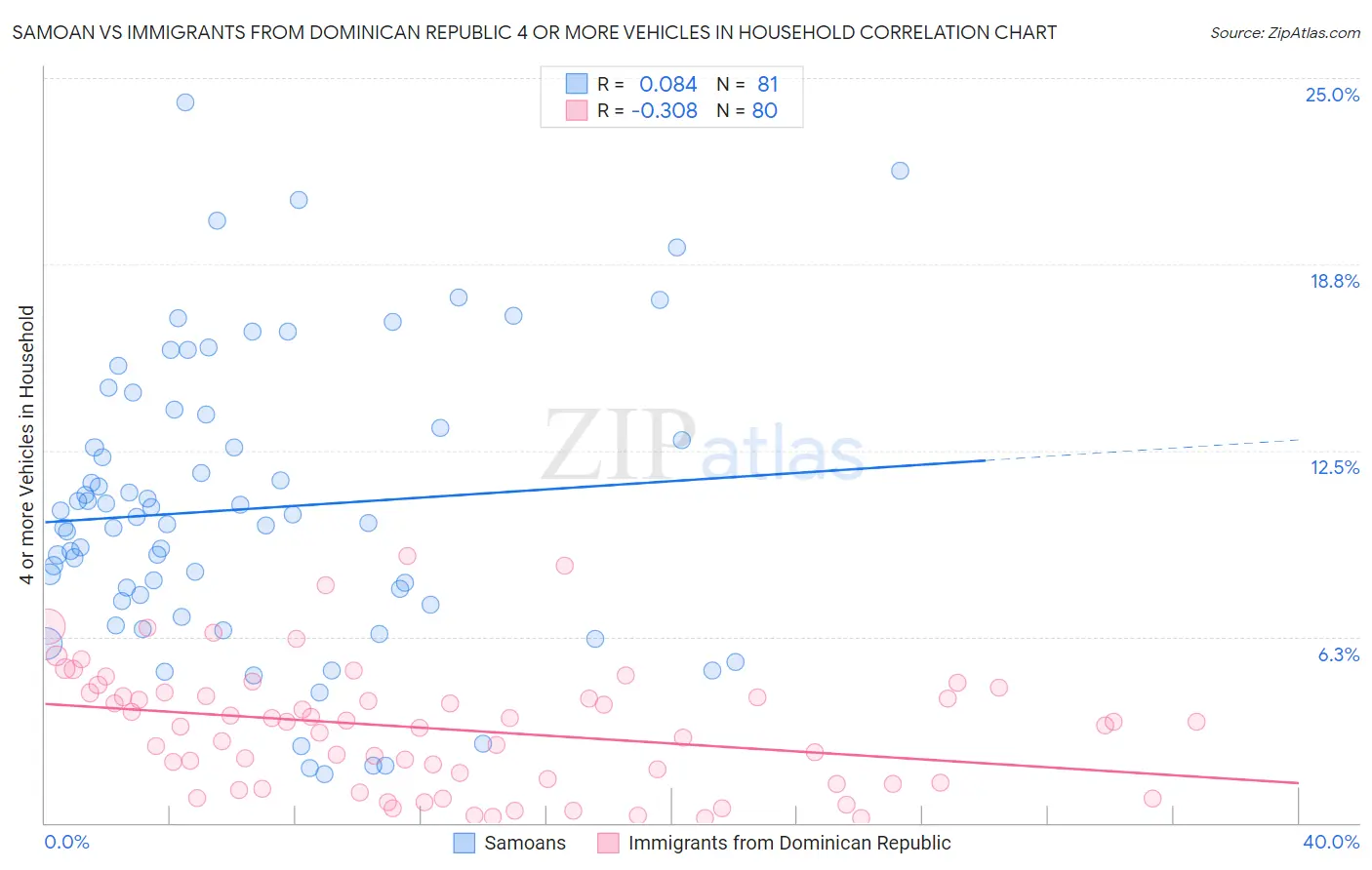 Samoan vs Immigrants from Dominican Republic 4 or more Vehicles in Household