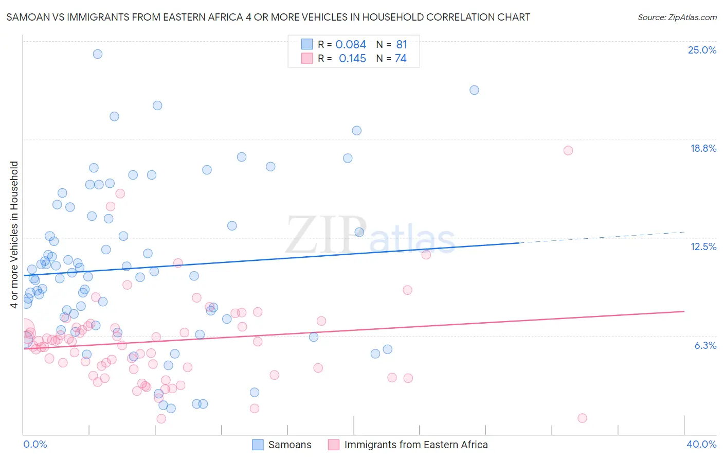 Samoan vs Immigrants from Eastern Africa 4 or more Vehicles in Household