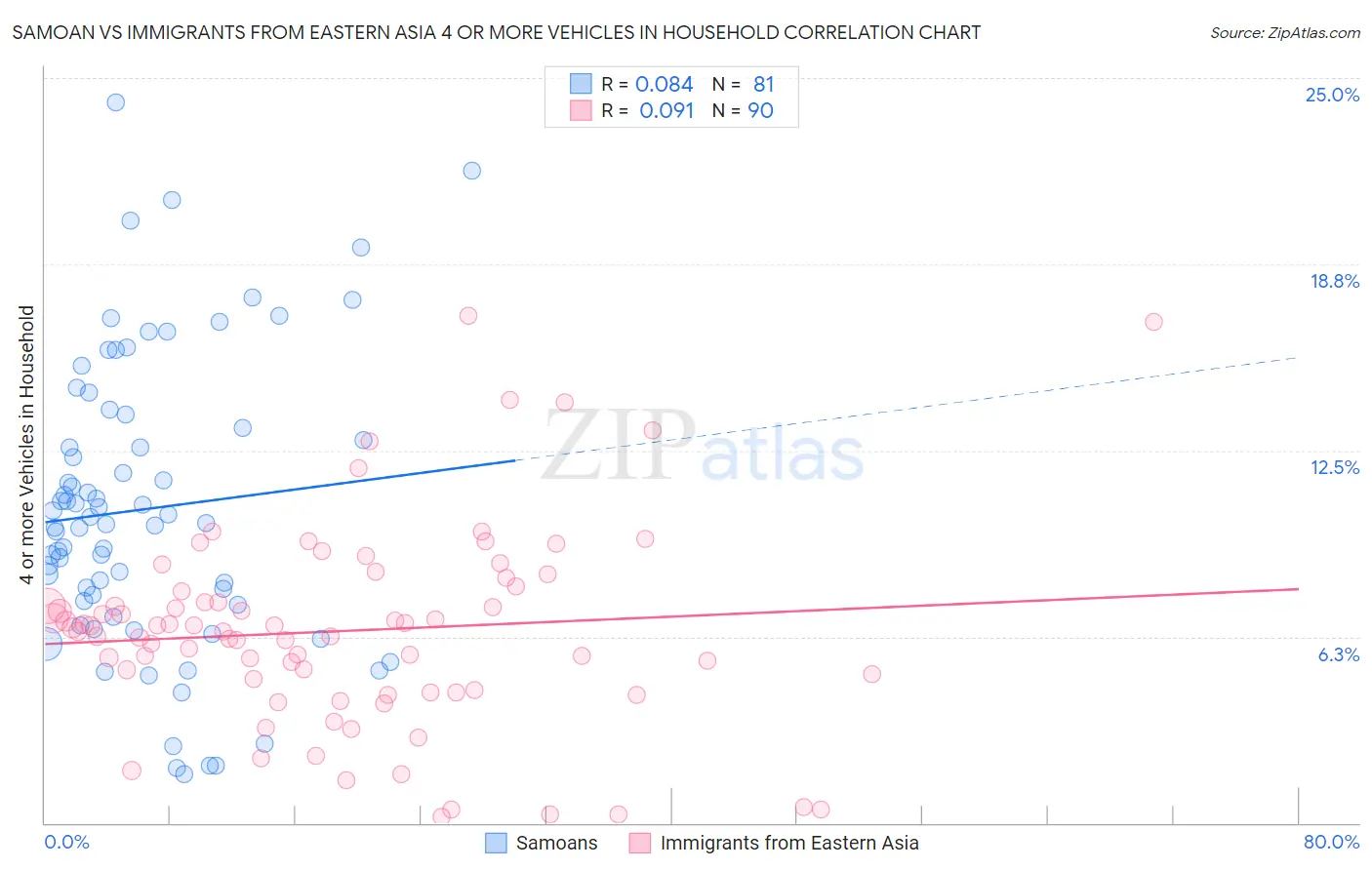 Samoan vs Immigrants from Eastern Asia 4 or more Vehicles in Household