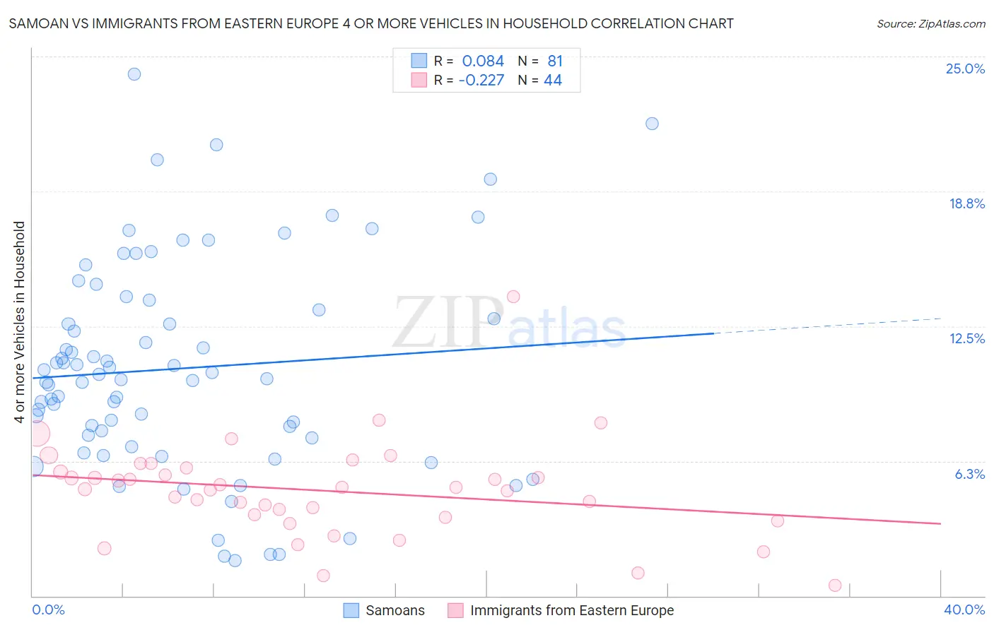 Samoan vs Immigrants from Eastern Europe 4 or more Vehicles in Household