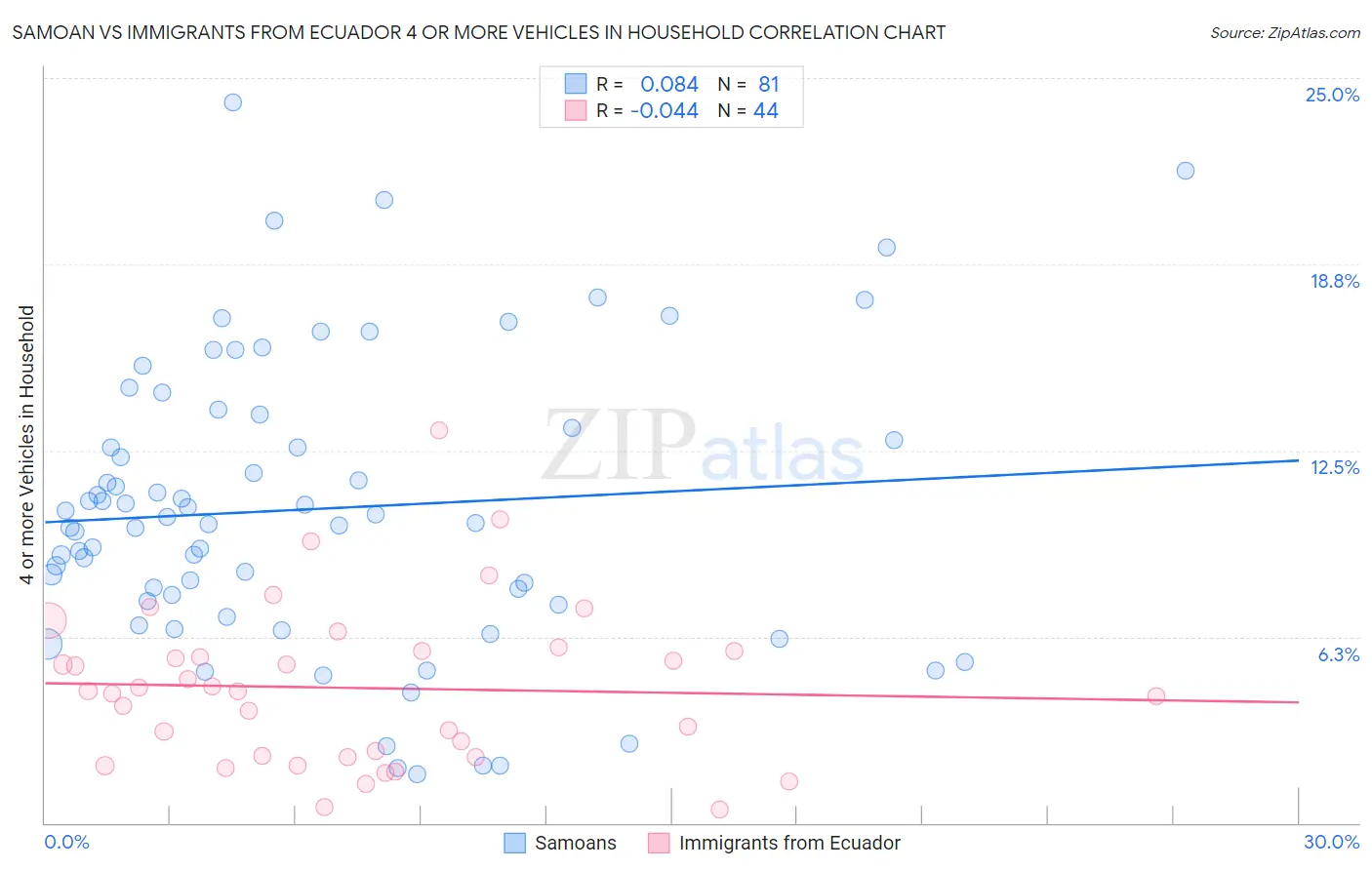 Samoan vs Immigrants from Ecuador 4 or more Vehicles in Household