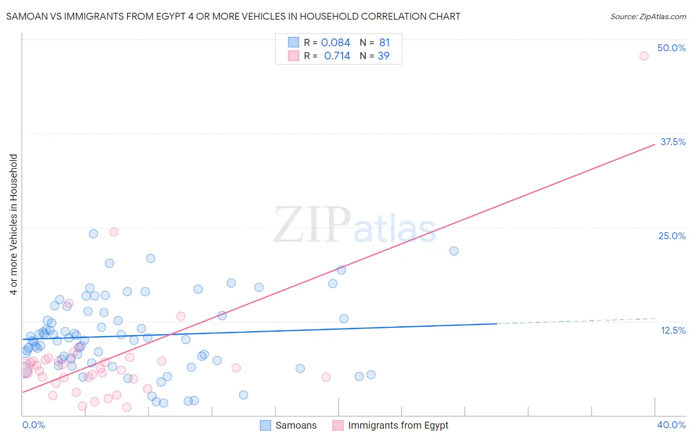 Samoan vs Immigrants from Egypt 4 or more Vehicles in Household