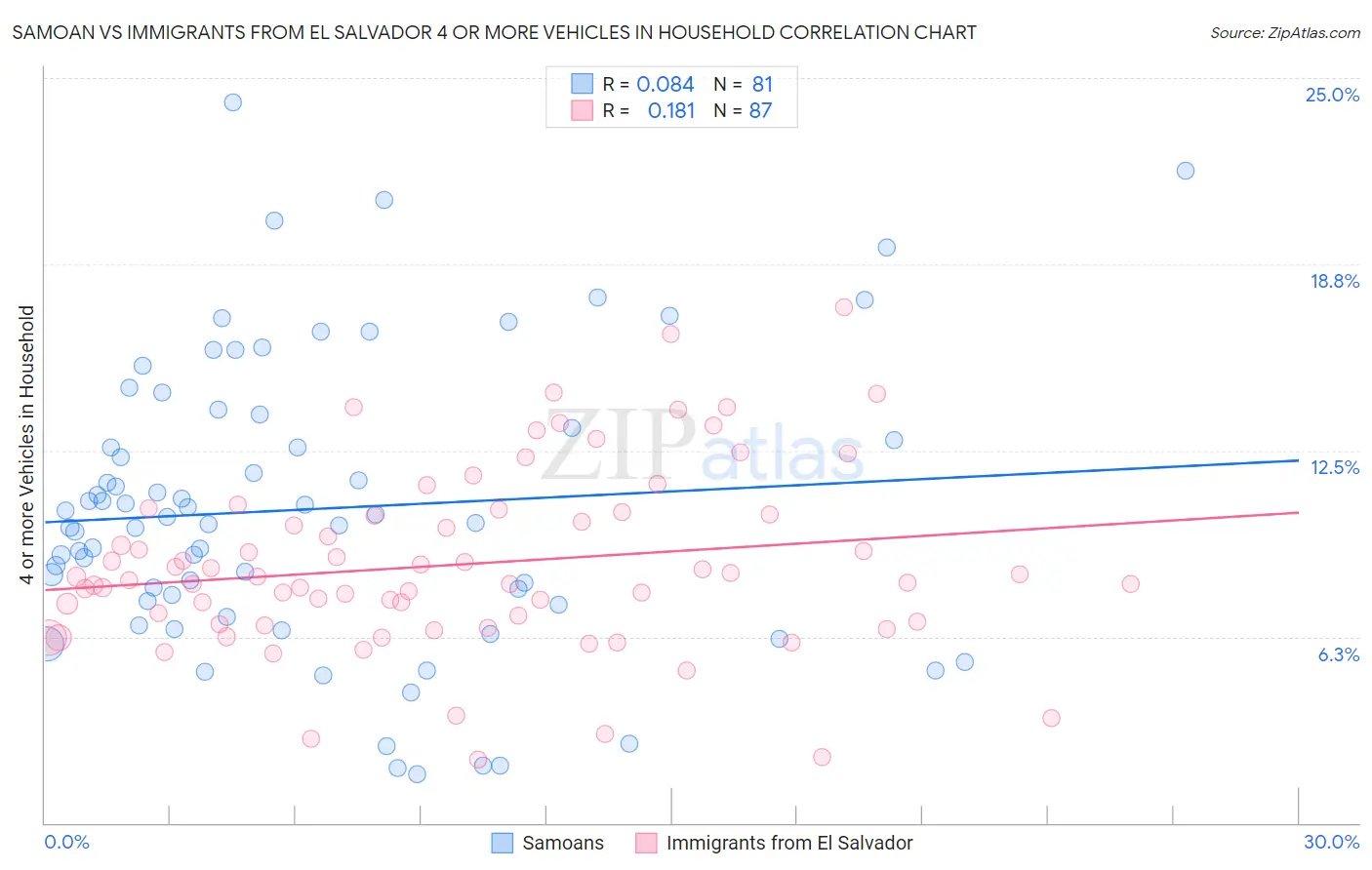 Samoan vs Immigrants from El Salvador 4 or more Vehicles in Household