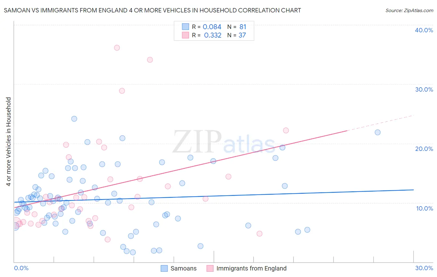 Samoan vs Immigrants from England 4 or more Vehicles in Household