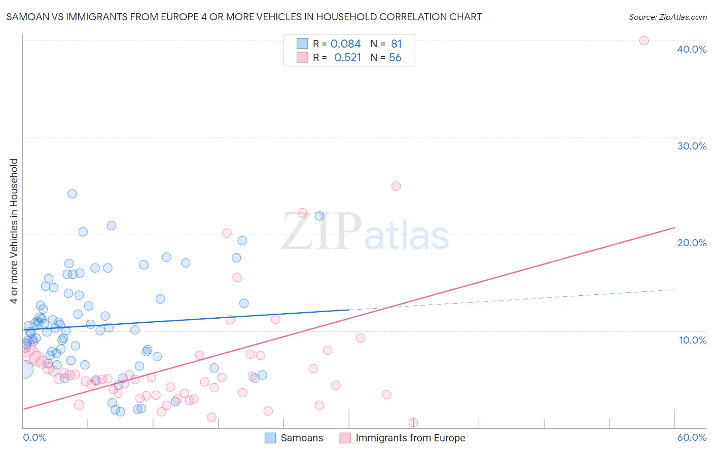 Samoan vs Immigrants from Europe 4 or more Vehicles in Household