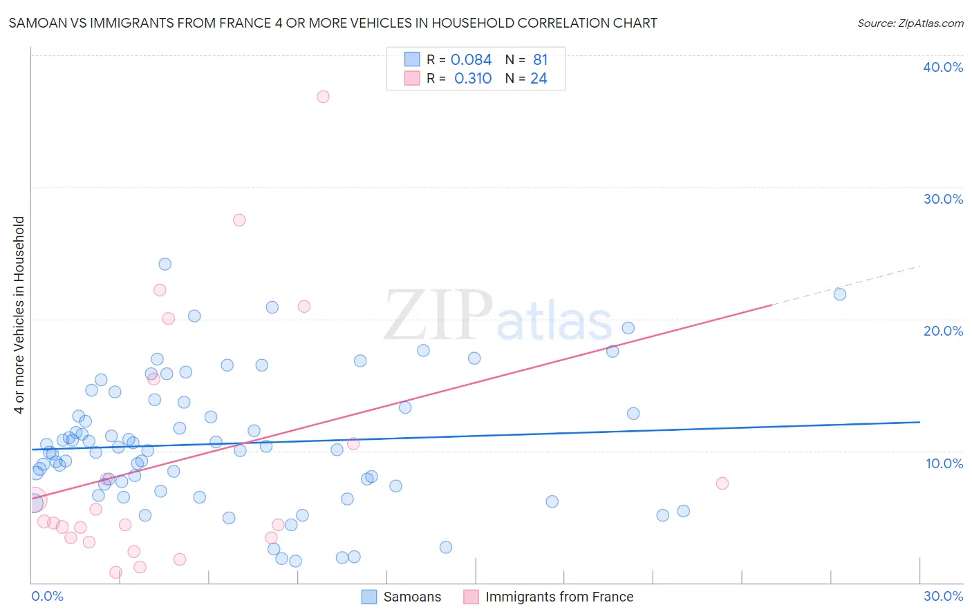 Samoan vs Immigrants from France 4 or more Vehicles in Household