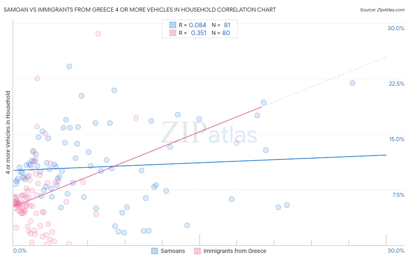 Samoan vs Immigrants from Greece 4 or more Vehicles in Household