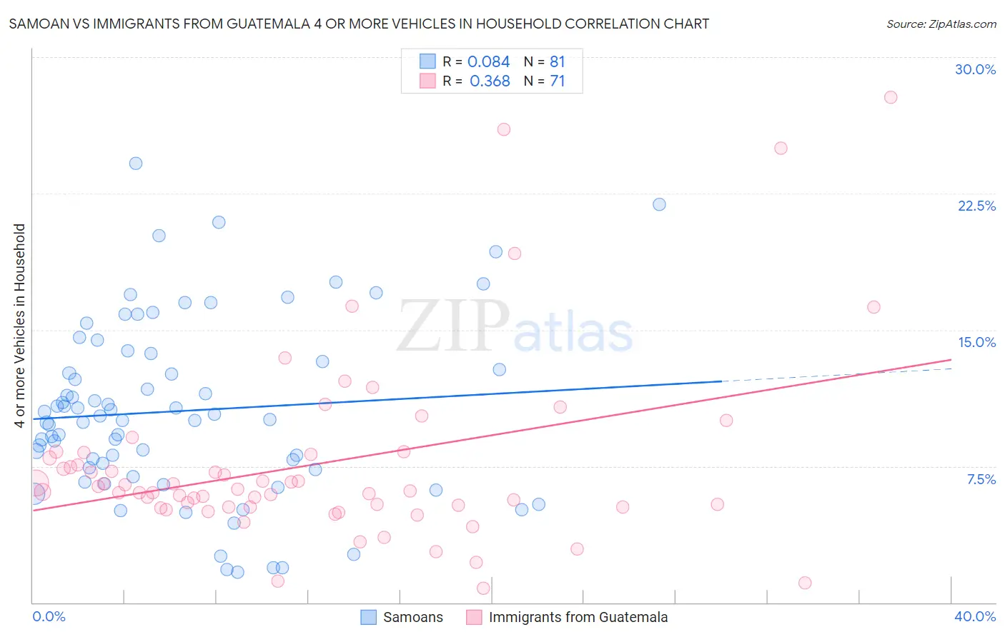 Samoan vs Immigrants from Guatemala 4 or more Vehicles in Household