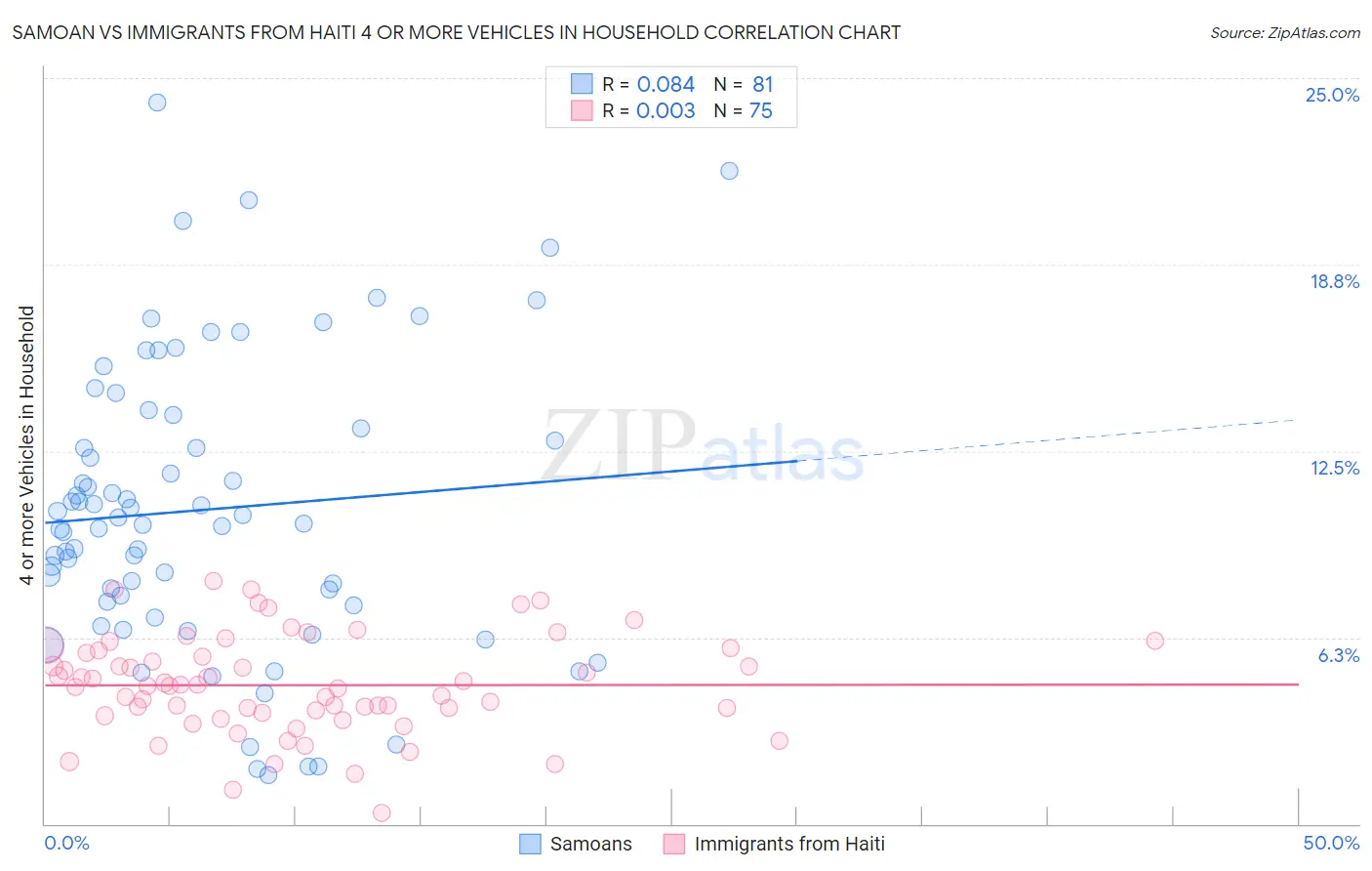 Samoan vs Immigrants from Haiti 4 or more Vehicles in Household