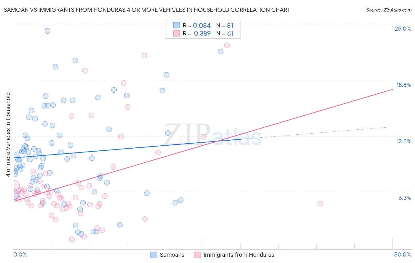 Samoan vs Immigrants from Honduras 4 or more Vehicles in Household