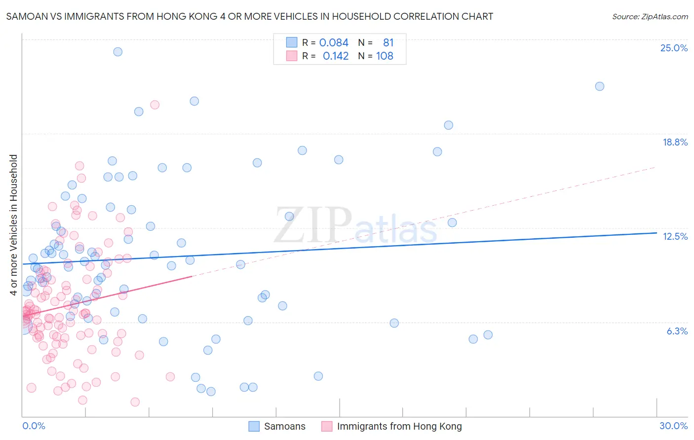 Samoan vs Immigrants from Hong Kong 4 or more Vehicles in Household