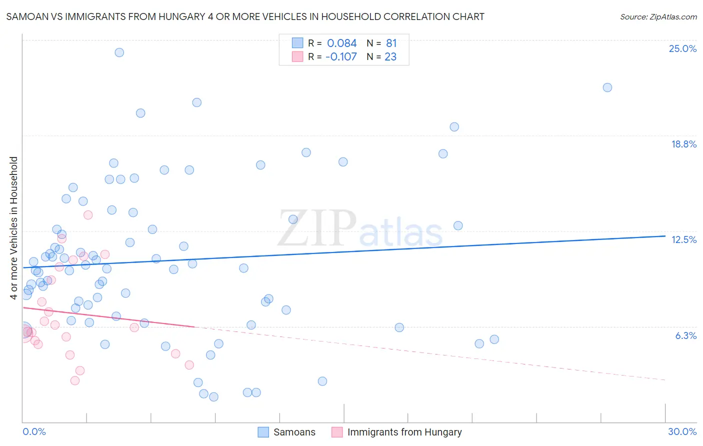 Samoan vs Immigrants from Hungary 4 or more Vehicles in Household