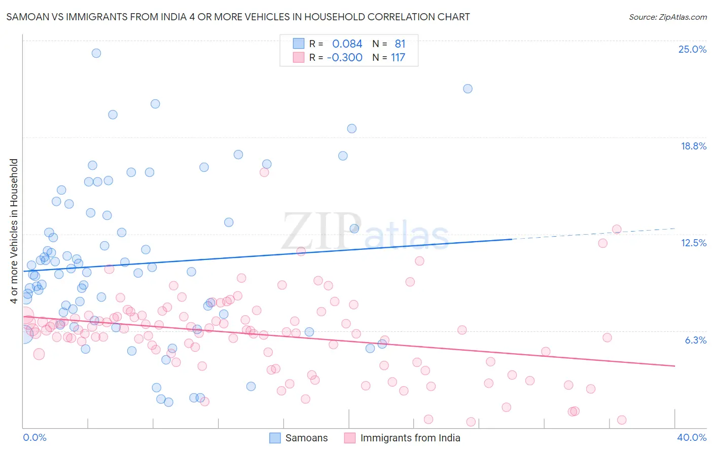 Samoan vs Immigrants from India 4 or more Vehicles in Household