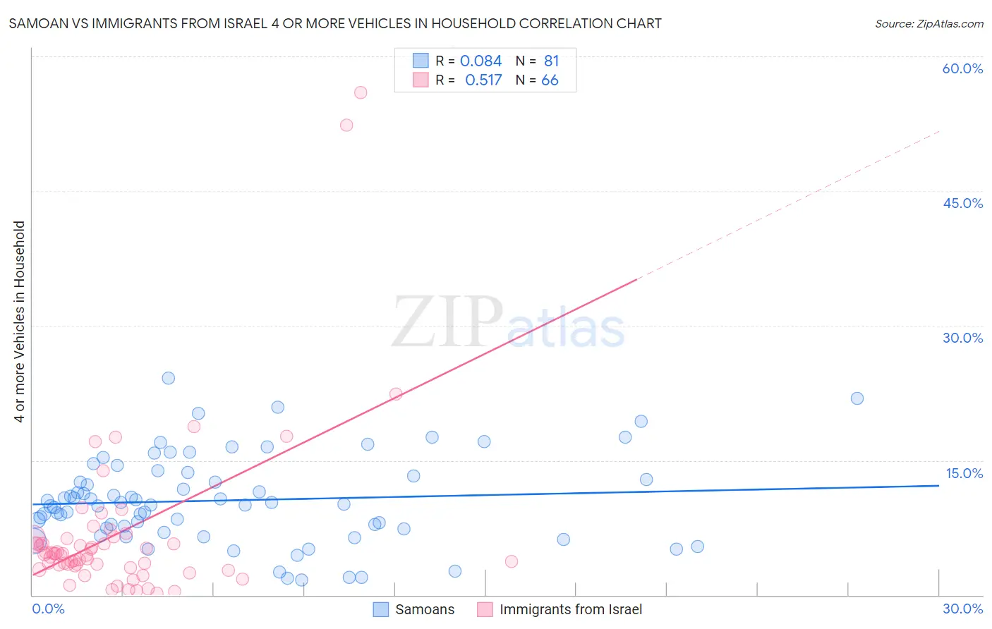 Samoan vs Immigrants from Israel 4 or more Vehicles in Household