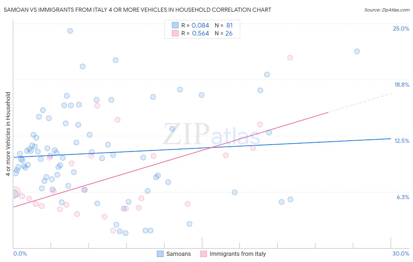 Samoan vs Immigrants from Italy 4 or more Vehicles in Household