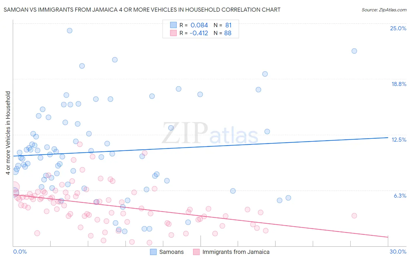 Samoan vs Immigrants from Jamaica 4 or more Vehicles in Household