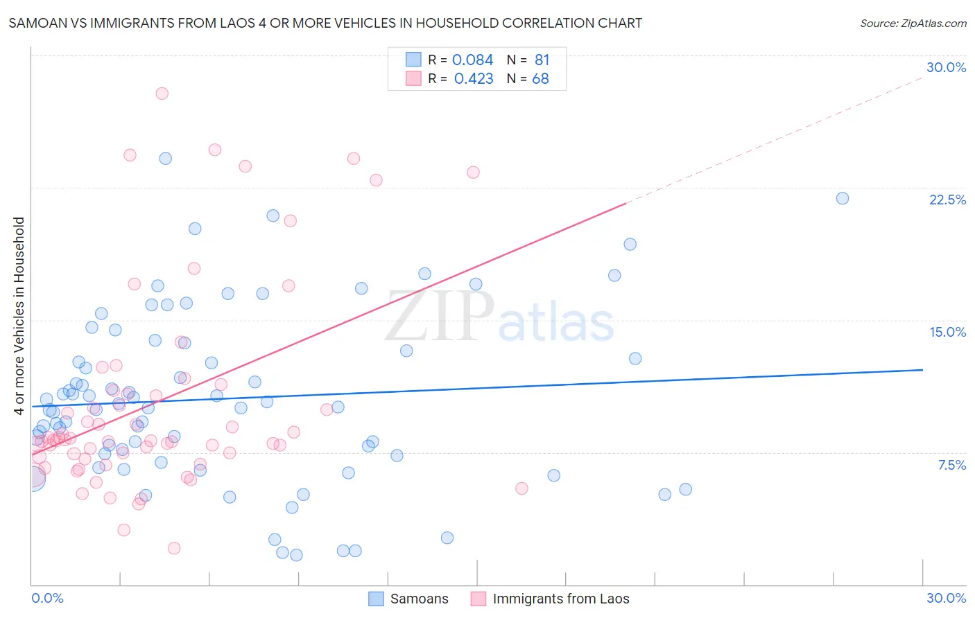 Samoan vs Immigrants from Laos 4 or more Vehicles in Household