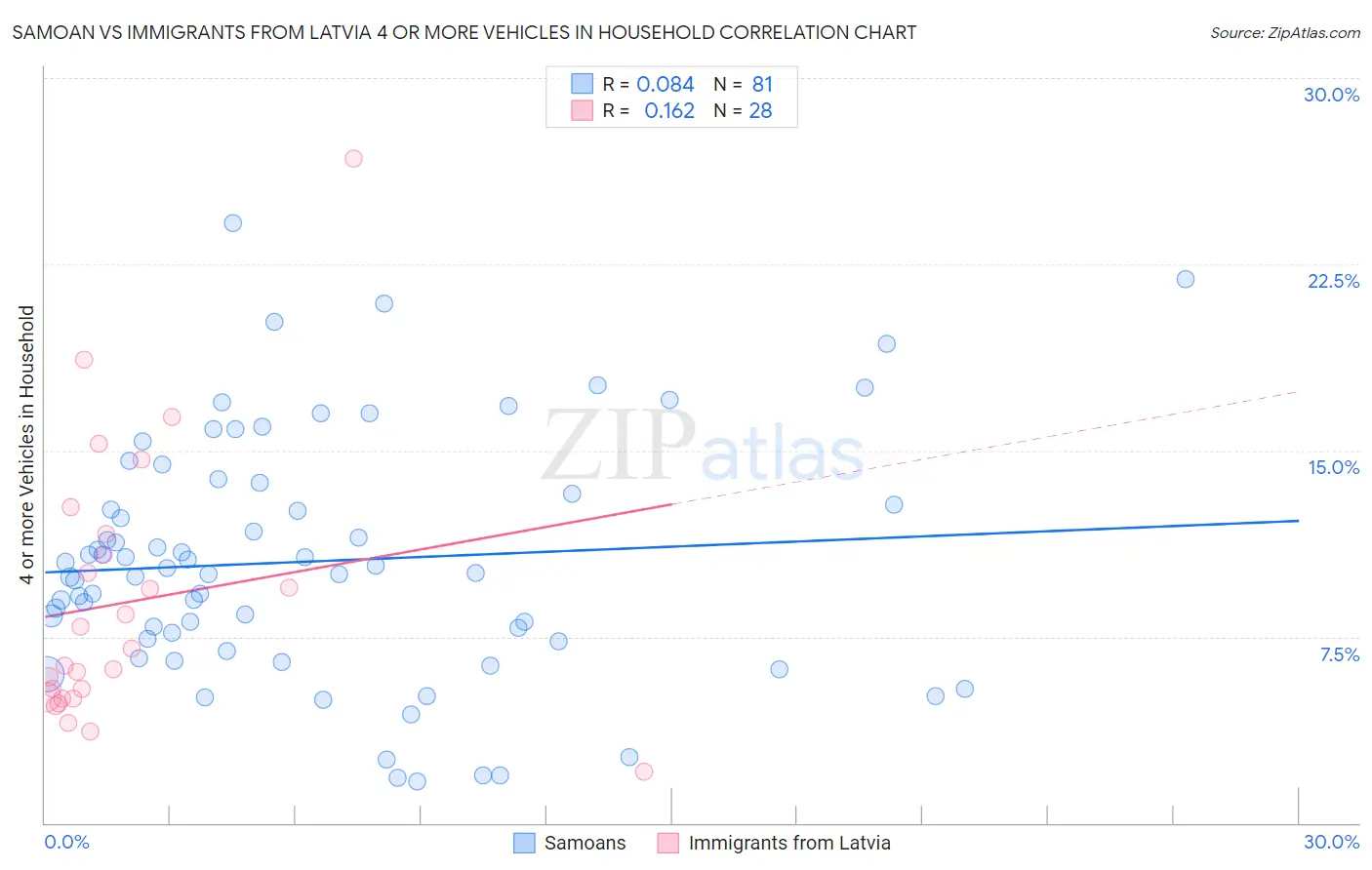 Samoan vs Immigrants from Latvia 4 or more Vehicles in Household