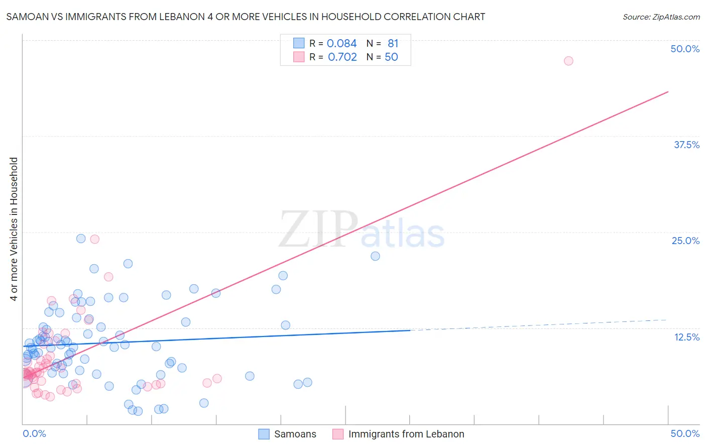 Samoan vs Immigrants from Lebanon 4 or more Vehicles in Household