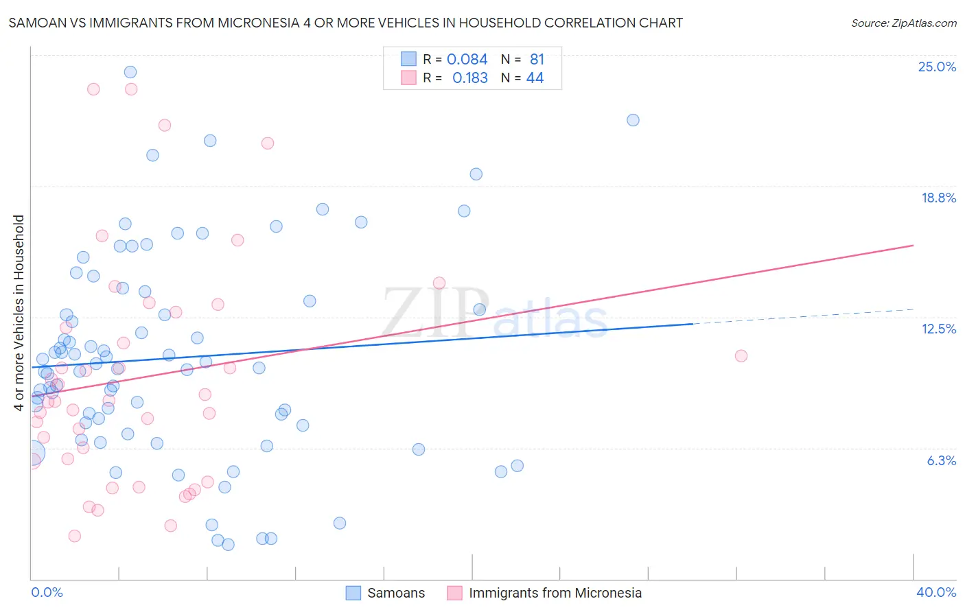 Samoan vs Immigrants from Micronesia 4 or more Vehicles in Household