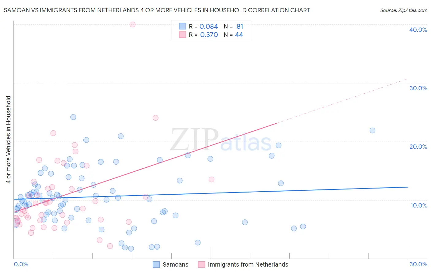 Samoan vs Immigrants from Netherlands 4 or more Vehicles in Household