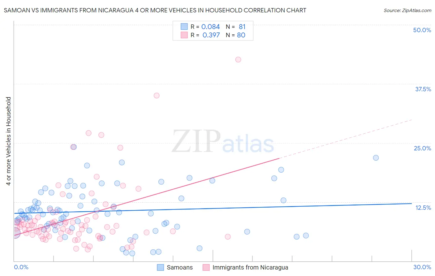 Samoan vs Immigrants from Nicaragua 4 or more Vehicles in Household