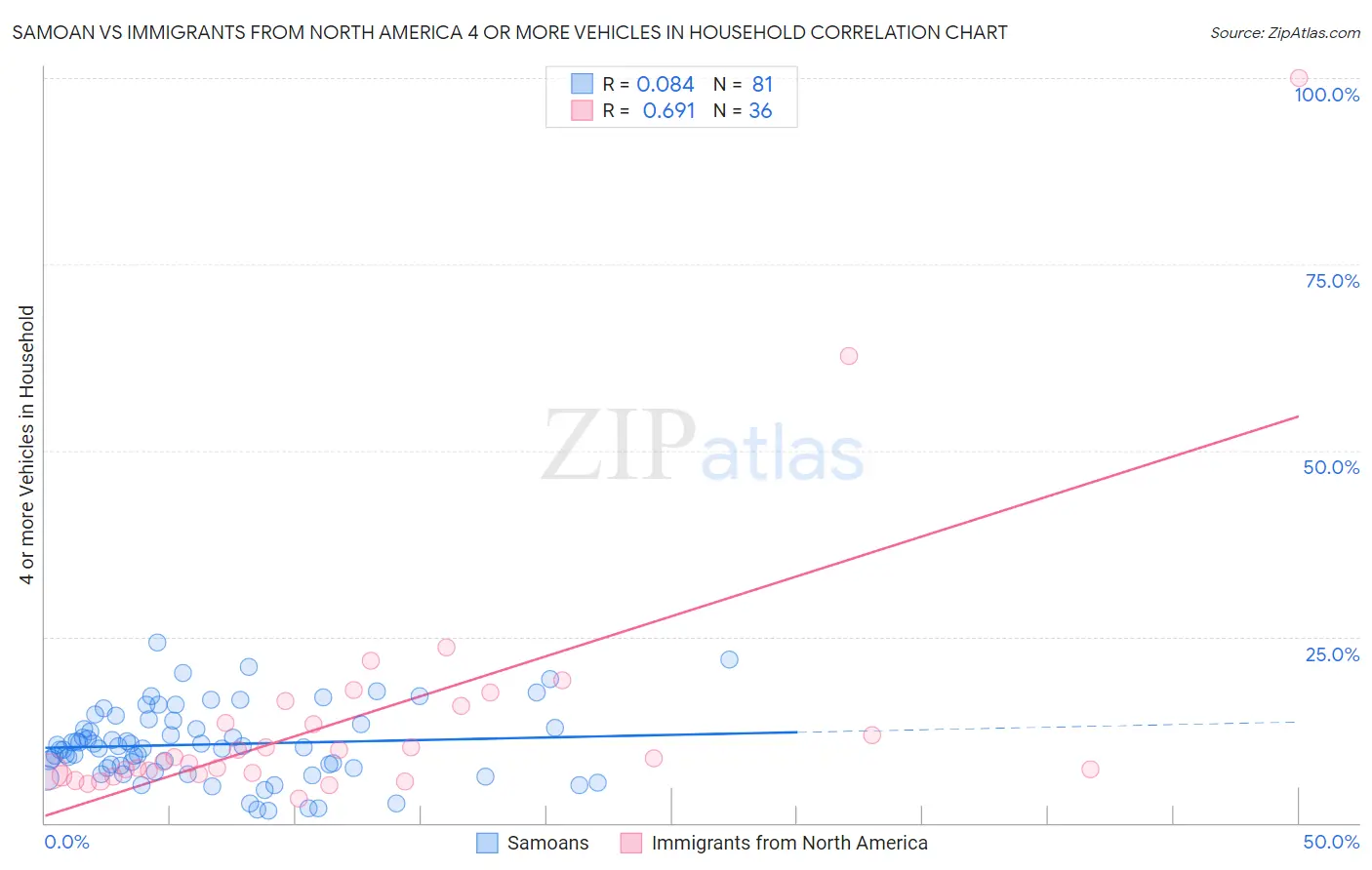 Samoan vs Immigrants from North America 4 or more Vehicles in Household