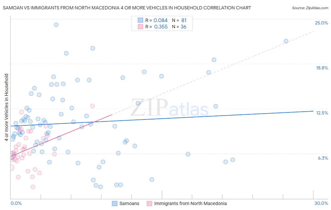 Samoan vs Immigrants from North Macedonia 4 or more Vehicles in Household