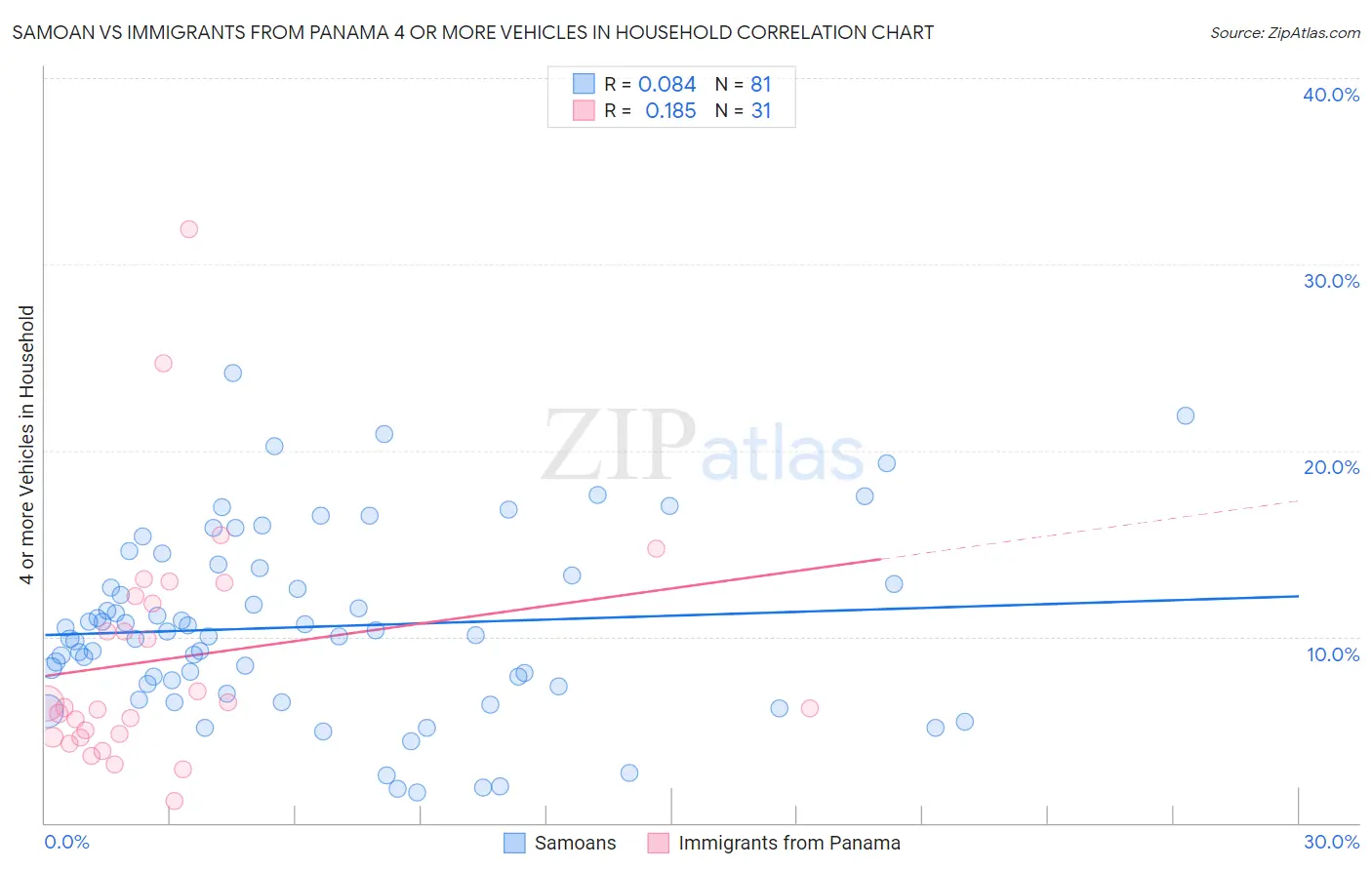 Samoan vs Immigrants from Panama 4 or more Vehicles in Household