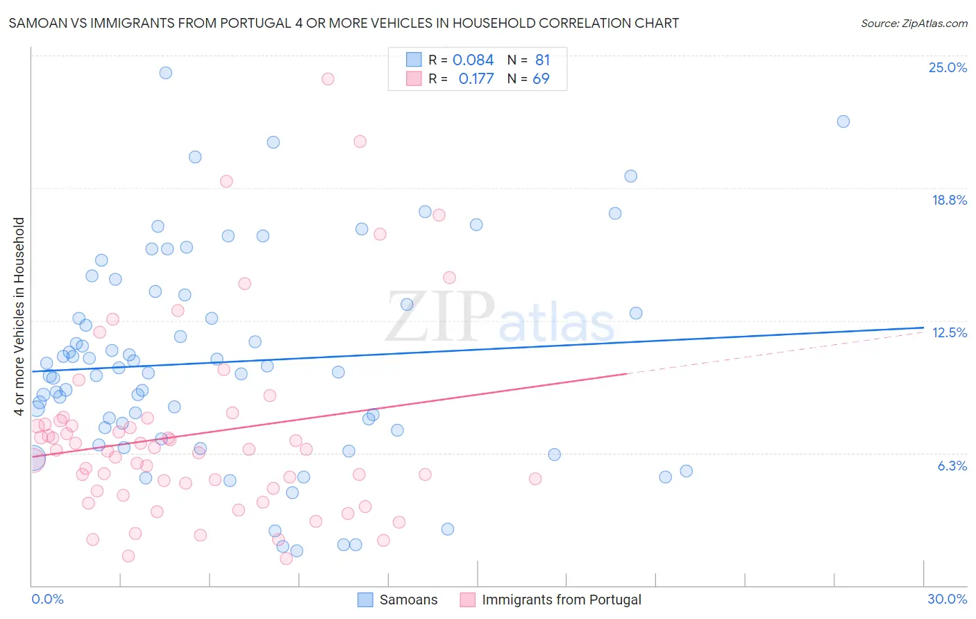 Samoan vs Immigrants from Portugal 4 or more Vehicles in Household