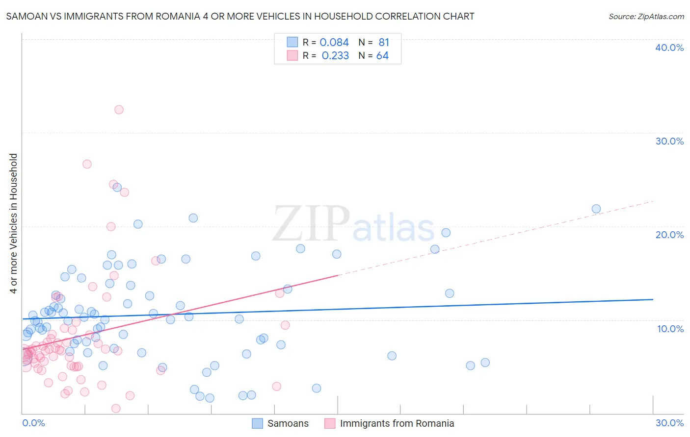 Samoan vs Immigrants from Romania 4 or more Vehicles in Household