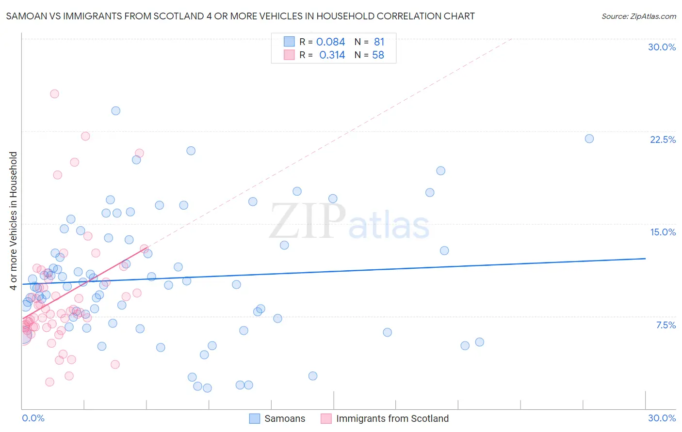 Samoan vs Immigrants from Scotland 4 or more Vehicles in Household