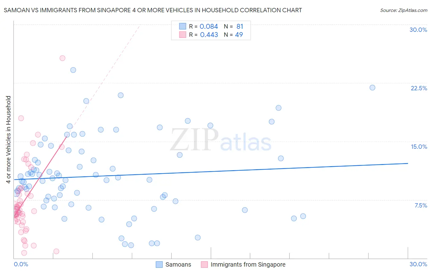 Samoan vs Immigrants from Singapore 4 or more Vehicles in Household