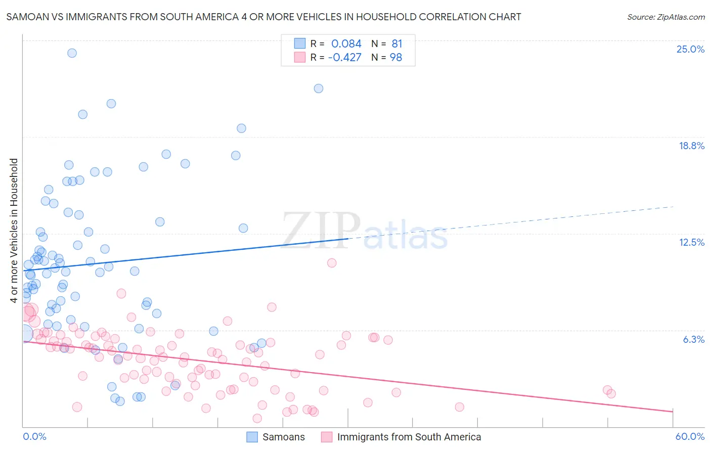 Samoan vs Immigrants from South America 4 or more Vehicles in Household