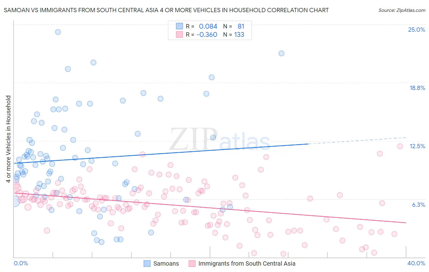 Samoan vs Immigrants from South Central Asia 4 or more Vehicles in Household