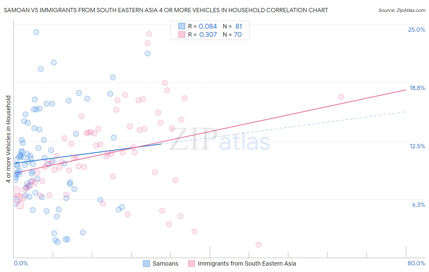 Samoan vs Immigrants from South Eastern Asia 4 or more Vehicles in Household