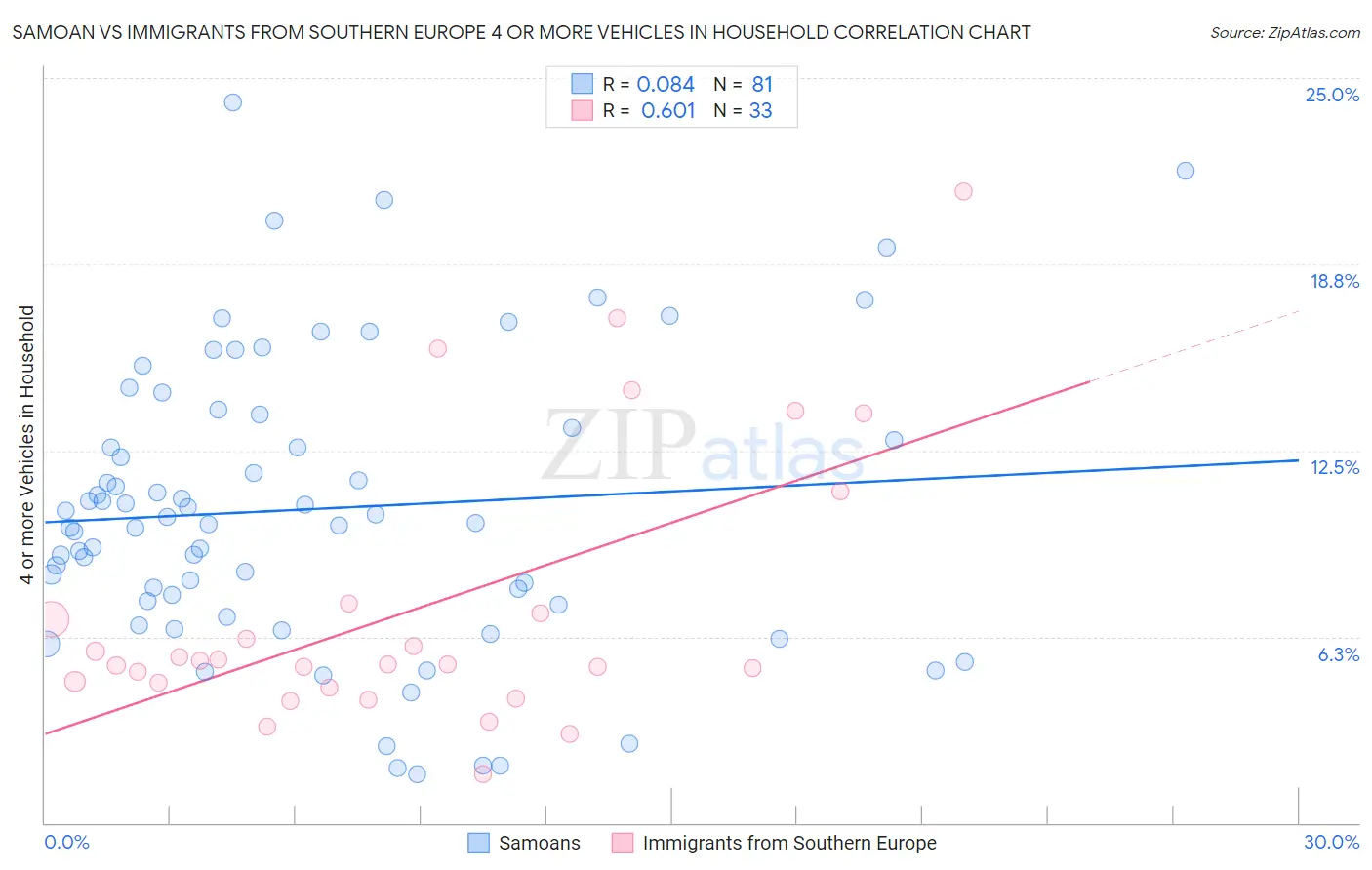 Samoan vs Immigrants from Southern Europe 4 or more Vehicles in Household